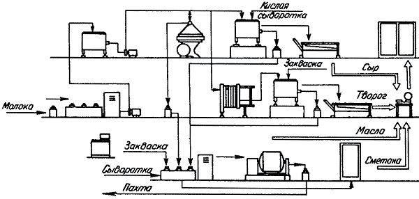Мини-завод по производству сливочного масла, творога и мягких сыров (производительностью по перерабатываемому молоку до 1000 кг.)